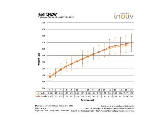 Growth Chart NZW rabbit_Hillcrest_UK_2019