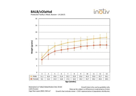 growth-curve-balbc_c-block_2017